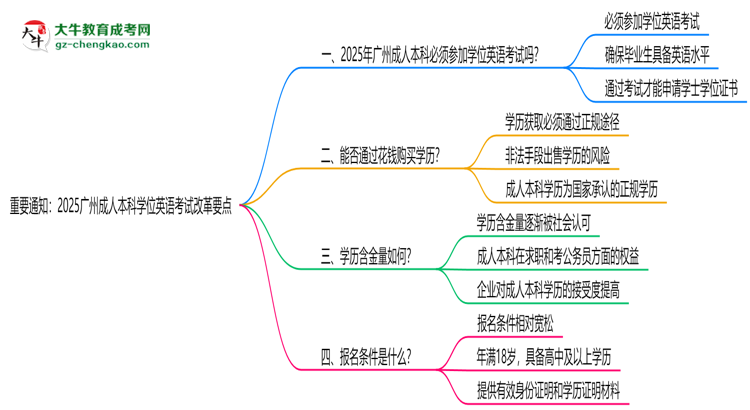 重要通知：2025廣州成人本科學位英語考試改革要點思維導圖