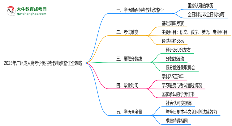 2025年廣州成人高考學(xué)歷報考教師資格證全攻略思維導(dǎo)圖