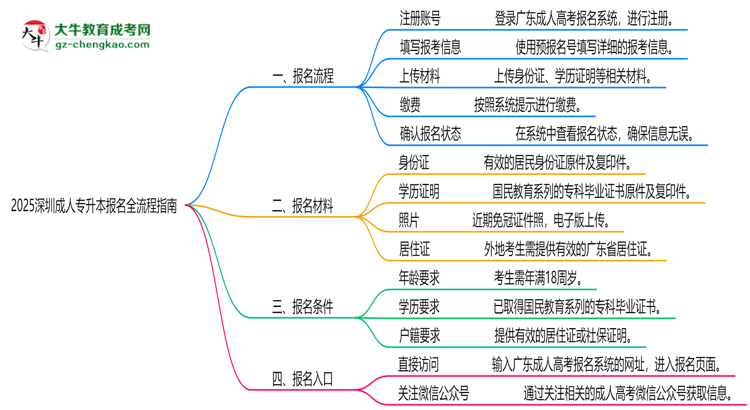 2025深圳成人專升本報名全流程指南（含圖文教程）思維導(dǎo)圖
