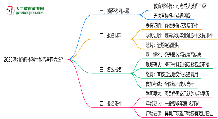 2025深圳函授本科生能否考四六級？教育部最新答復思維導圖
