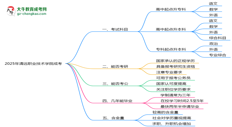 必看！2025清遠職業(yè)技術學院成考入學考試科目及備考策略匯總思維導圖