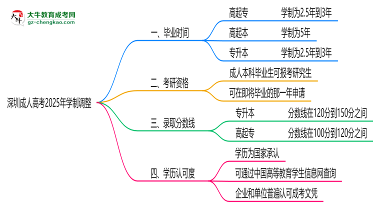 深圳成人高考2025年學(xué)制調(diào)整：最快多久能拿畢業(yè)證？思維導(dǎo)圖