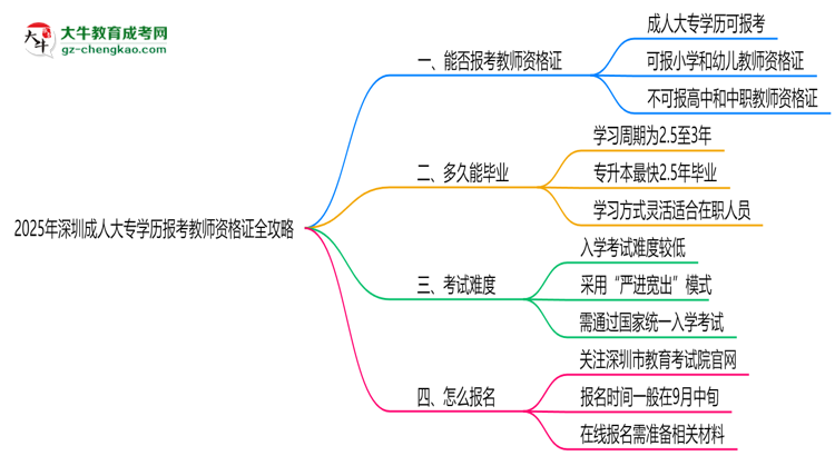 2025年深圳成人大專學(xué)歷報考教師資格證全攻略思維導(dǎo)圖