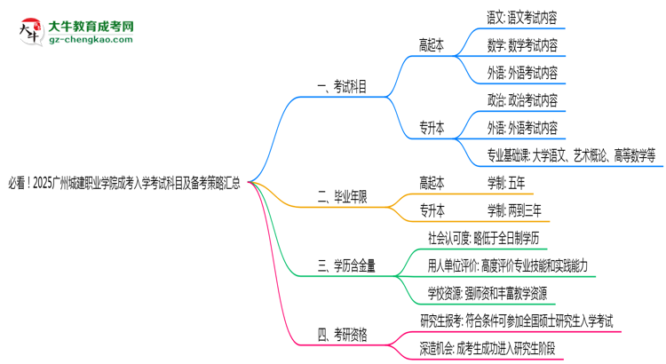 必看！2025廣州城建職業(yè)學(xué)院成考入學(xué)考試科目及備考策略匯總思維導(dǎo)圖