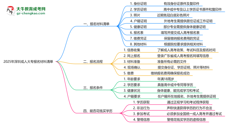 2025深圳成人大專報名材料清單：8類必備文件明細(xì)思維導(dǎo)圖