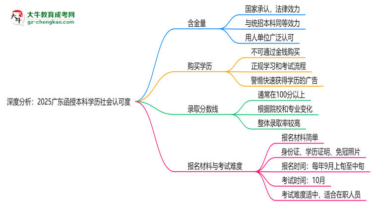 深度分析：2025廣東函授本科學(xué)歷社會認(rèn)可度有多高？思維導(dǎo)圖