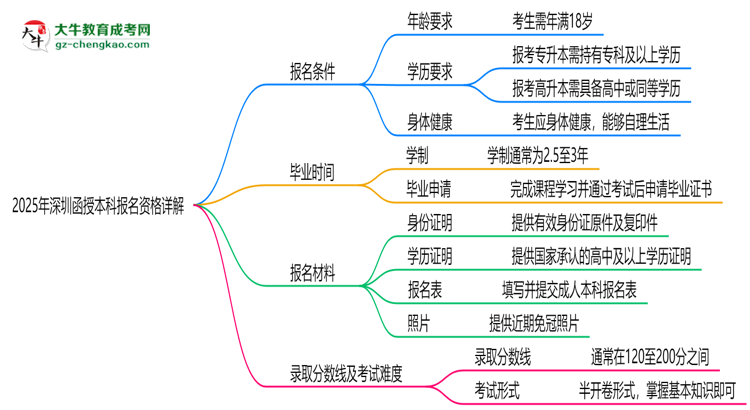 深圳2025函授本科報名資格詳解：這些條件你必須達標！思維導圖