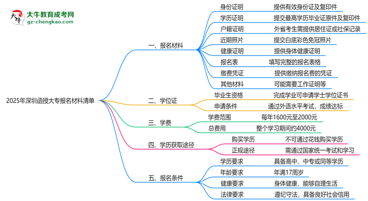 2025深圳函授大專報名材料清單：8類必備文件明細思維導圖