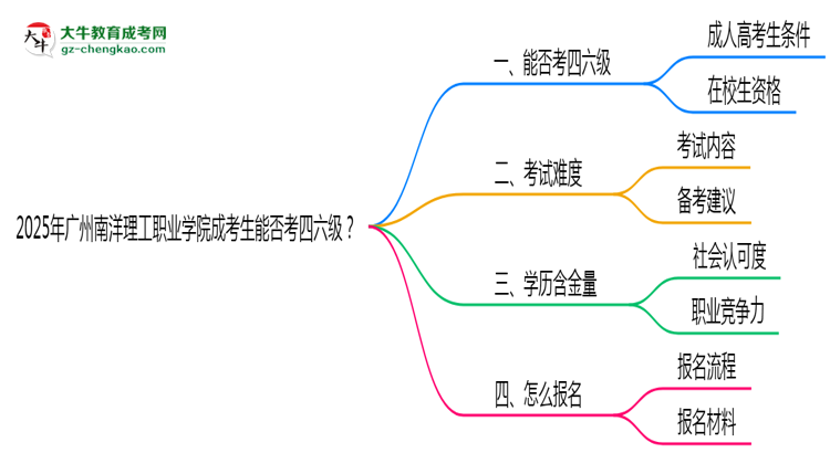 2025廣州南洋理工職業(yè)學(xué)院成考生能否考四六級(jí)？教育部最新答復(fù)思維導(dǎo)圖