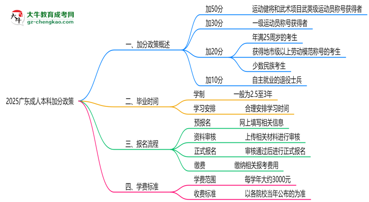 2025廣東成人本科加分政策揭曉：最高可加50分條件思維導圖