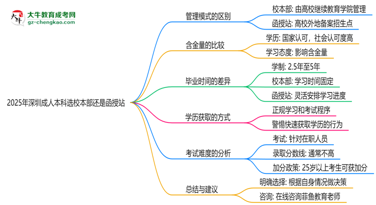2025年深圳成人本科選校本部還是函授站？6大對比解析思維導(dǎo)圖