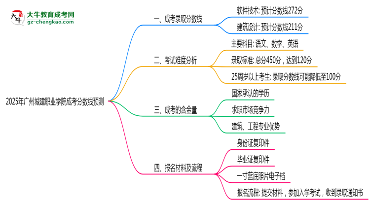 2025廣州城建職業(yè)學(xué)院成考分?jǐn)?shù)線預(yù)測：各專業(yè)錄取標(biāo)準(zhǔn)搶先看思維導(dǎo)圖