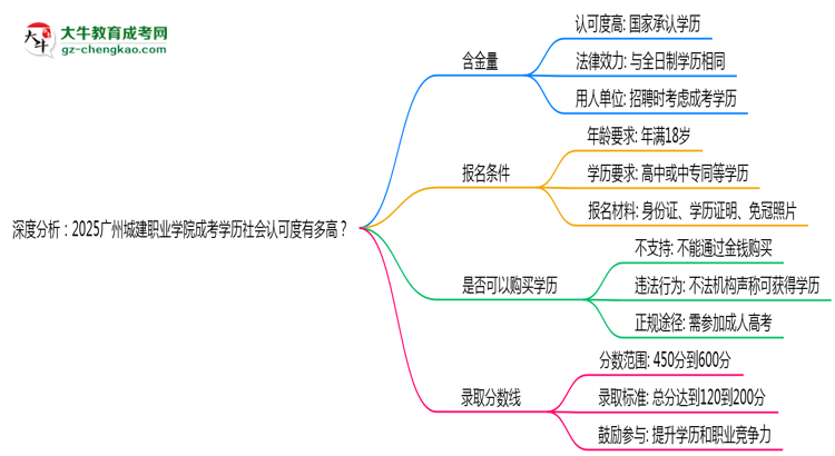 深度分析：2025廣州城建職業(yè)學院成考學歷社會認可度有多高？思維導圖