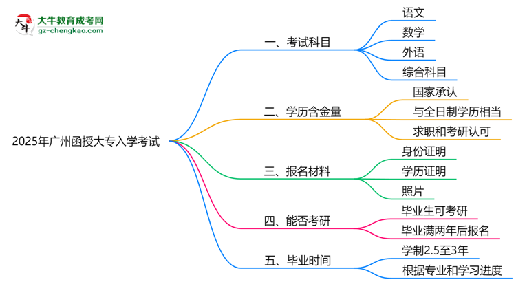 必看！2025廣州函授大專入學(xué)考試科目及備考策略匯總思維導(dǎo)圖