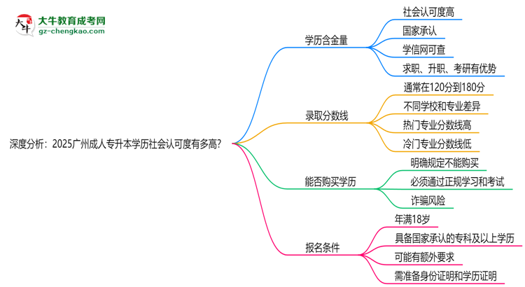 深度分析：2025廣州成人專(zhuān)升本學(xué)歷社會(huì)認(rèn)可度有多高？思維導(dǎo)圖