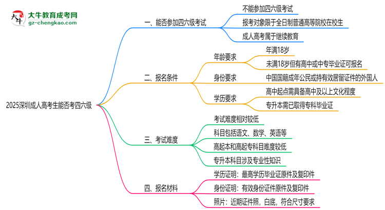 2025深圳成人高考生能否考四六級(jí)？教育部最新答復(fù)思維導(dǎo)圖