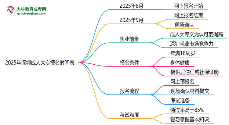 速看！2025年深圳成人大專報(bào)名時(shí)間表+流程全解析思維導(dǎo)圖
