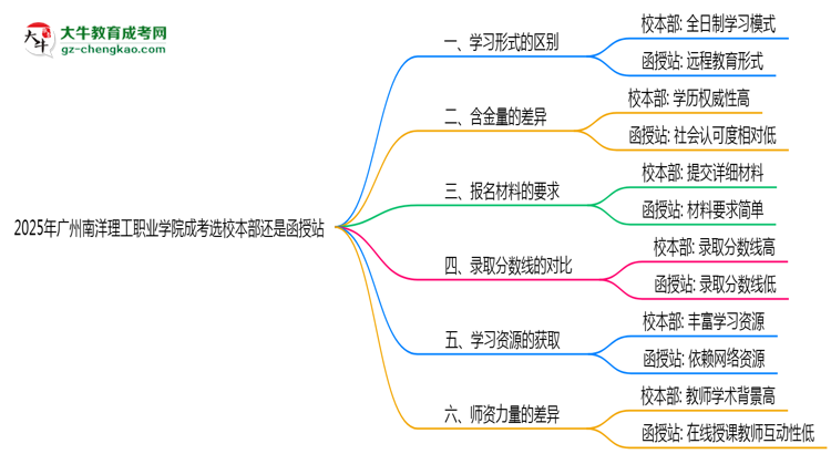 2025年廣州南洋理工職業(yè)學(xué)院成考選校本部還是函授站？6大對(duì)比解析思維導(dǎo)圖