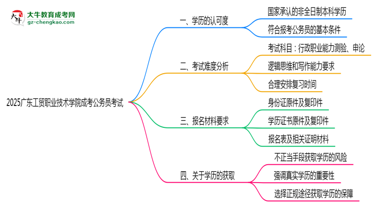 2025廣東工貿(mào)職業(yè)技術(shù)學(xué)院成考學(xué)歷考公務(wù)員承認(rèn)嗎？官方回應(yīng)來(lái)了思維導(dǎo)圖