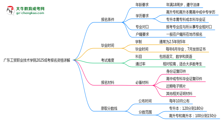廣東工貿(mào)職業(yè)技術(shù)學(xué)院2025成考報名資格詳解：這些條件你必須達標！思維導(dǎo)圖