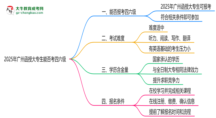 2025廣州函授大專生能否考四六級？教育部最新答復思維導圖