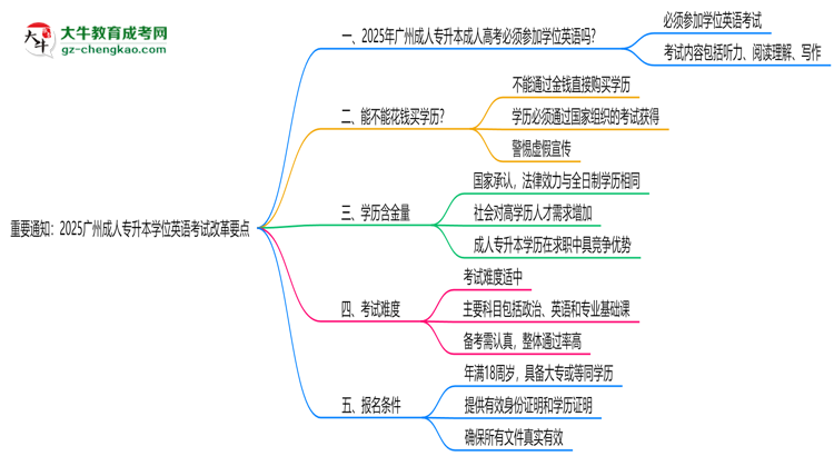 重要通知：2025廣州成人專升本學位英語考試改革要點思維導圖
