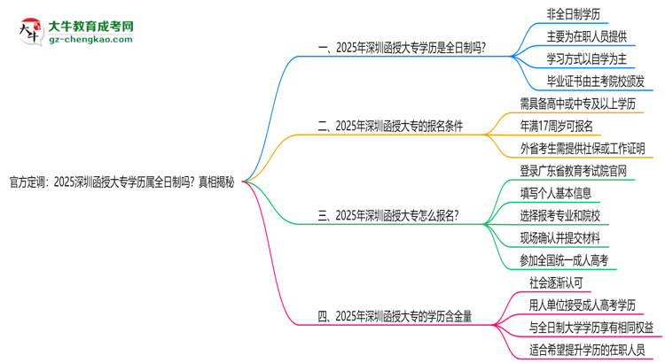 官方定調(diào)：2025深圳函授大專學(xué)歷屬全日制嗎？真相揭秘思維導(dǎo)圖