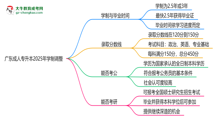 廣東成人專升本2025年學(xué)制調(diào)整：最快多久能拿畢業(yè)證？思維導(dǎo)圖