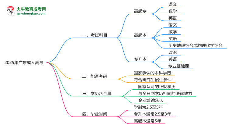 必看！2025廣東成人高考入學(xué)考試科目及備考策略匯總思維導(dǎo)圖