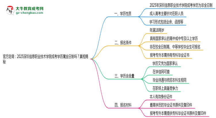 官方定調：2025深圳信息職業(yè)技術學院成考學歷屬全日制嗎？真相揭秘思維導圖