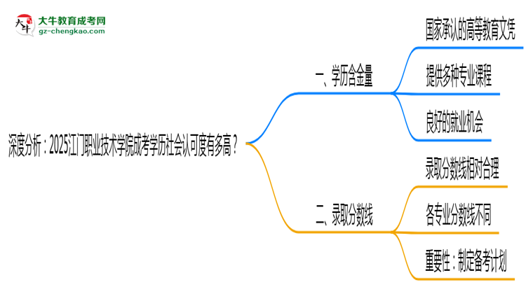 深度分析：2025江門職業(yè)技術(shù)學(xué)院成考學(xué)歷社會認(rèn)可度有多高？思維導(dǎo)圖