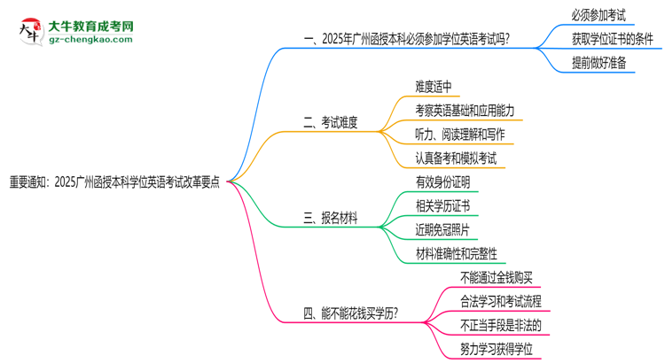 重要通知：2025廣州函授本科學(xué)位英語(yǔ)考試改革要點(diǎn)思維導(dǎo)圖