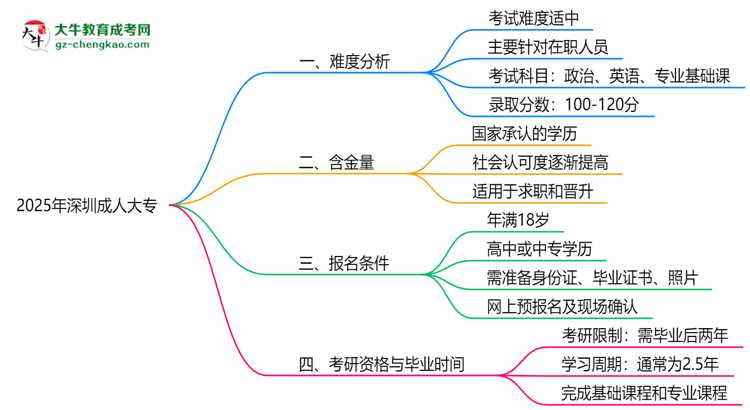 2025深圳成人大專難度升級？各科目通過率數(shù)據(jù)曝光思維導(dǎo)圖