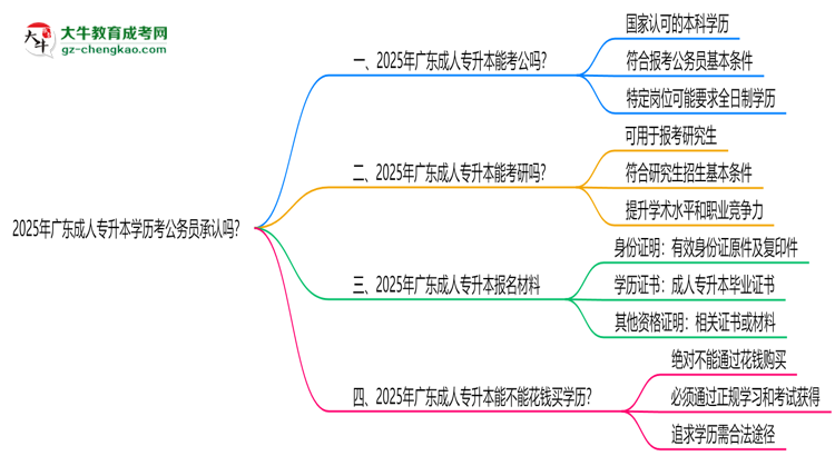 2025廣東成人專升本學(xué)歷考公務(wù)員承認(rèn)嗎？官方回應(yīng)來了思維導(dǎo)圖