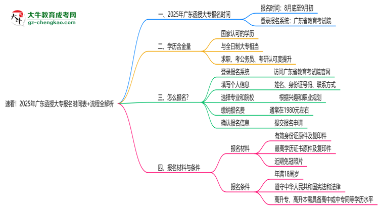 速看！2025年廣東函授大專報名時間表+流程全解析思維導圖