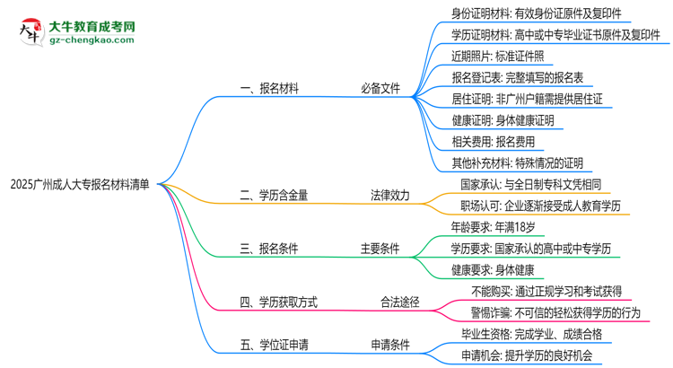 2025廣州成人大專報(bào)名材料清單:8類必備文件明細(xì)思維導(dǎo)圖