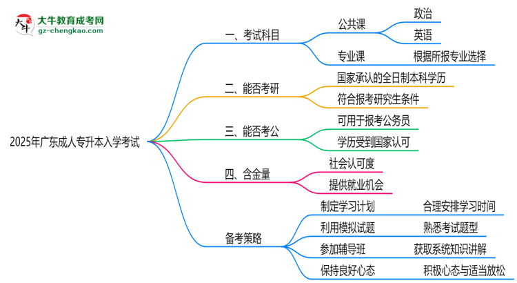 必看！2025廣東成人專(zhuān)升本入學(xué)考試科目及備考策略匯總思維導(dǎo)圖