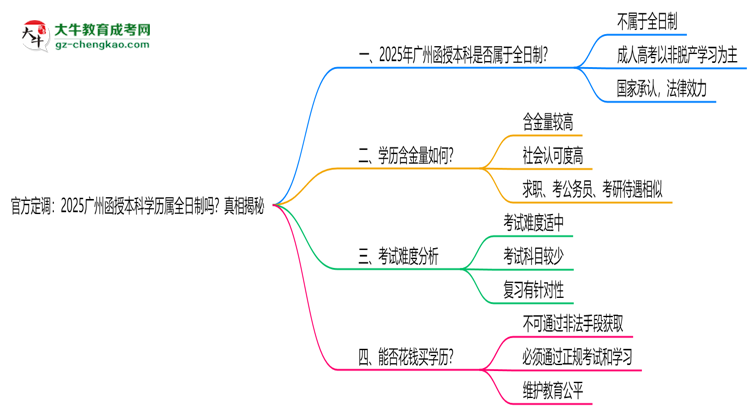 官方定調(diào)：2025廣州函授本科學(xué)歷屬全日制嗎？真相揭秘思維導(dǎo)圖