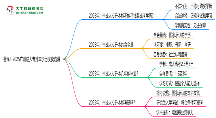 警惕！2025廣州成人專升本學(xué)歷買賣陷阱（官方聲明）思維導(dǎo)圖