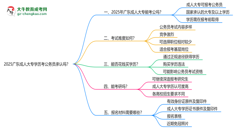 2025廣東成人大專學(xué)歷考公務(wù)員承認(rèn)嗎？官方回應(yīng)來了思維導(dǎo)圖