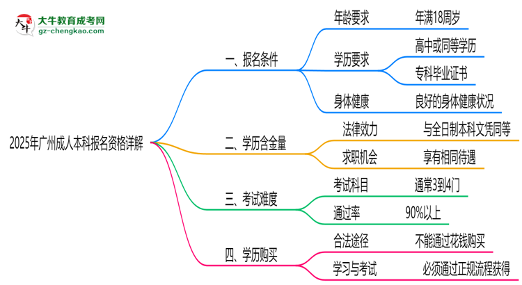 廣州2025成人本科報名資格詳解：這些條件你必須達標！思維導(dǎo)圖