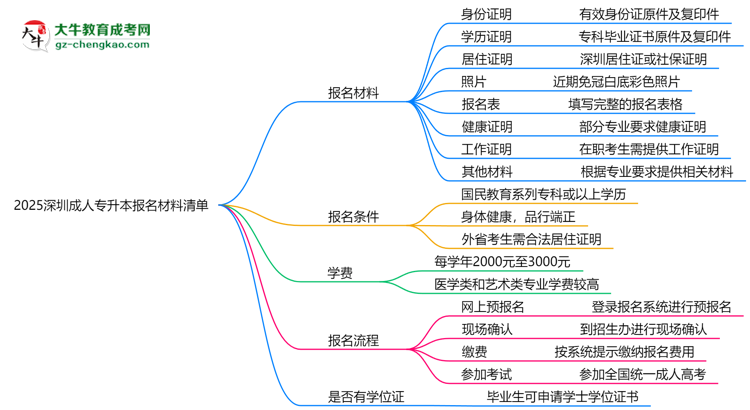 2025深圳成人專升本報名材料清單：8類必備文件明細思維導(dǎo)圖