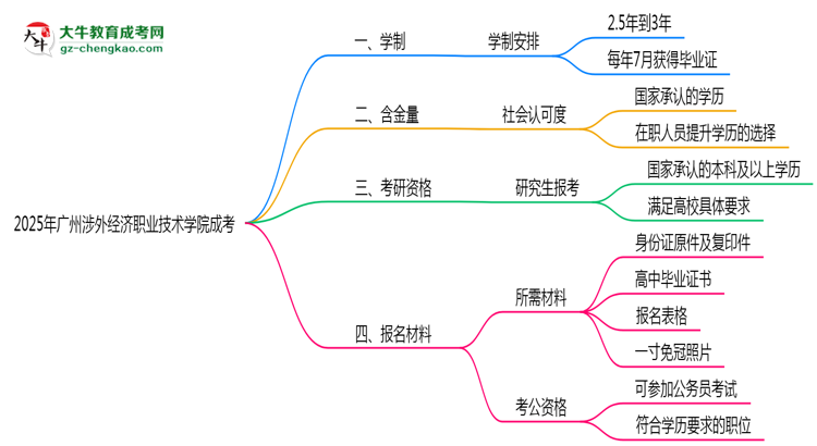 廣州涉外經(jīng)濟(jì)職業(yè)技術(shù)學(xué)院成考2025年學(xué)制調(diào)整：最快多久能拿畢業(yè)證？思維導(dǎo)圖