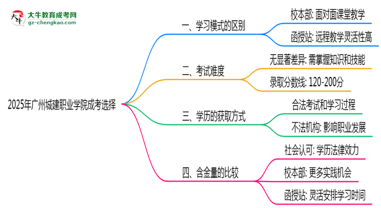 2025年廣州城建職業(yè)學院成考選校本部還是函授站？6大對比解析思維導圖