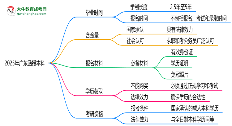 廣東函授本科2025年學制調(diào)整：最快多久能拿畢業(yè)證？思維導圖