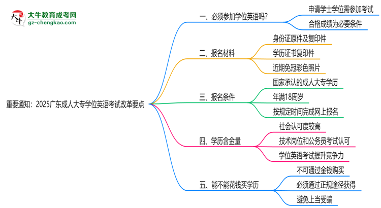 重要通知：2025廣東成人大專學(xué)位英語(yǔ)考試改革要點(diǎn)思維導(dǎo)圖