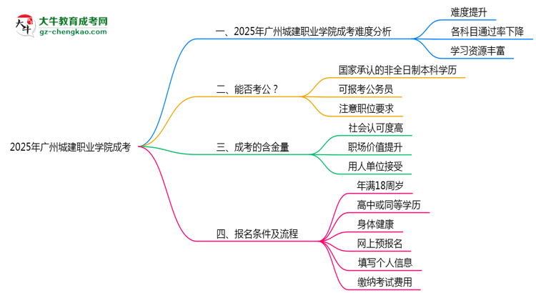 2025廣州城建職業(yè)學(xué)院成考難度升級(jí)？各科目通過(guò)率數(shù)據(jù)曝光思維導(dǎo)圖