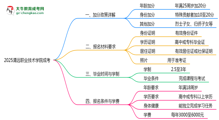 2025清遠職業(yè)技術(shù)學院成考加分政策揭曉：最高可加50分條件思維導圖