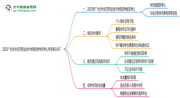 2025廣州涉外經(jīng)濟(jì)職業(yè)技術(shù)學(xué)院成考學(xué)歷考公務(wù)員承認(rèn)嗎？官方回應(yīng)來了思維導(dǎo)圖