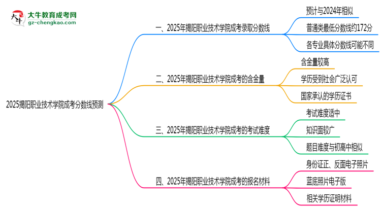 2025揭陽職業(yè)技術(shù)學(xué)院成考分?jǐn)?shù)線預(yù)測：各專業(yè)錄取標(biāo)準(zhǔn)搶先看思維導(dǎo)圖